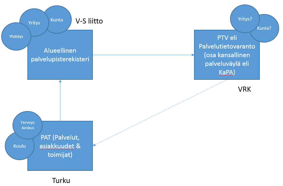 Kaaviokuva Varsinais-Suomen palvelutietokannan, Turun palvelutietokannan sekä tulevan PTV:n vuorovaikutuksesta (Sanna Jokela & Esa Halsti) 6. Keskustelua ja ajankohtaisia asioita.