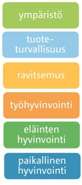 Vastuullisuus kotimaisessa ruokaketjussa Ymmärrys vastuullisuudesta Vuorovaikutteinen ja vastuullinen elintarvikeketju - Tuloksia kuluttajien ja maataloustuottajien työpajoista 2012-2013.