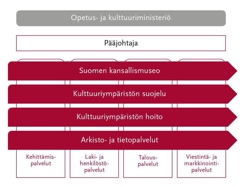 Museoviraston