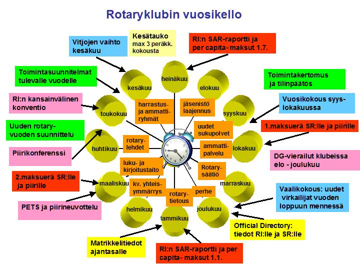 Rotarysäätiö Ajankohta vaihtelee Muistuta: klubien SAR-raportit ja puolivuotismaksut RI:lle Osallistuminen RI:n kansainväliseen kongressiin (vapaaehtoinen). Toimikausi päättyy 30.6.