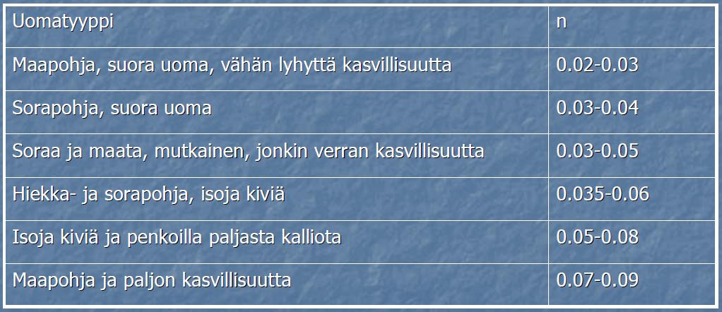 Mallin tarvitsemat tiedot Poikkileikkaukset Tieto uoman geometriasta sekä uomien lukumäärästä ja järjestyksestä poikkileikkaukset kaikista uomista Virtausvastuskerroin kussakin poikkileikkauksessa