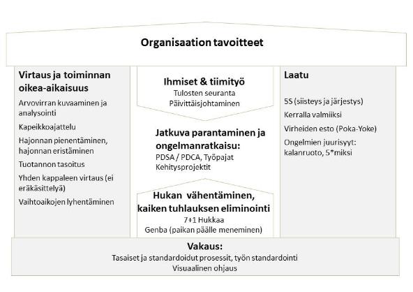 12 (19) Kuvassa 5 työkaluja ja periaatteita on ryhmitelty esimerkkinä niin sanotun Toyotan talon mukaisesti. Kuva 5. Toyotan talo (Lean-ajattelu 2016.) 4.