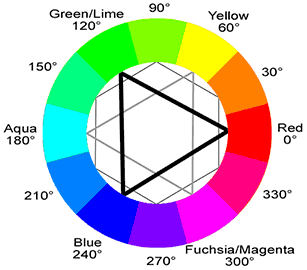 Kuva 6. HSL-väriympyrä. bgd.lariennalibrary.com Näiden asteiden välissä ovat muut värit, kuten pääväriteoriassa, ne tehdään sekoittamalla muita värejä.