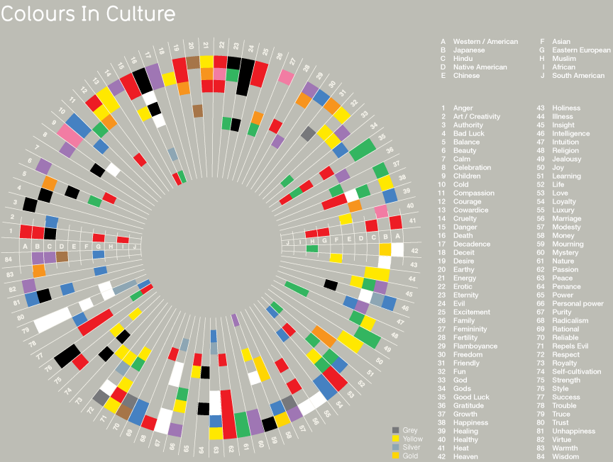 3 Värit ja kulttuuri Kuva 7. Värien kulttuurieroja. www.informationisbeautiful.net Väreillä on useita merkityksiä useissa eri kulttuureissa.