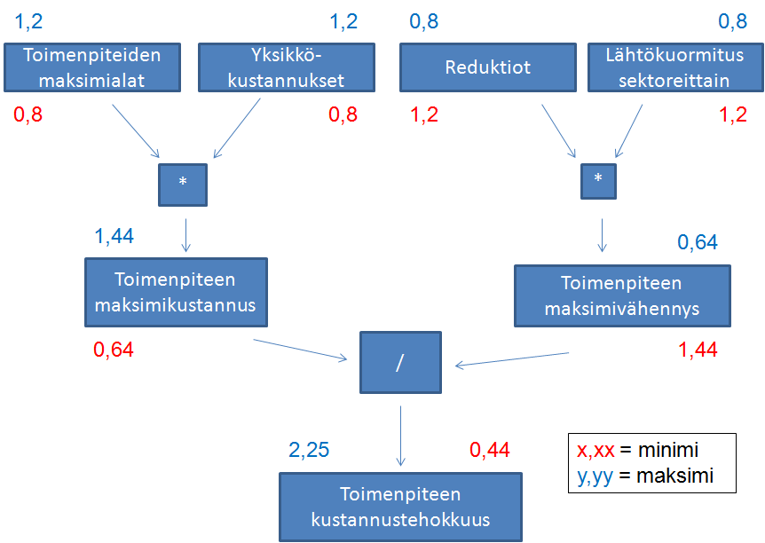 Kuva 5. Laskentatavan vaikutus kustannustehokkuuden minimi- ja maksimiarvon muodostumiseen ilman koron ja kuoletusajan vaikutusta.