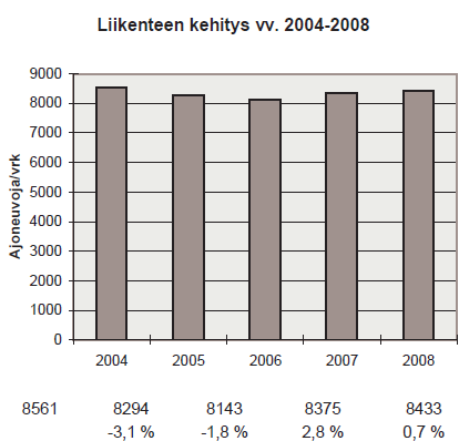 FCG Finnish Consulting Group Oy KaakkoisSuomen ELYkeskus 4(14) Liikenne yksikkö 2.3 Liikenteen kehitys Valtatien 15 liikennemäärien kehitys ei ole ollut vuosien 20042008 ajalla suoraviivaista.