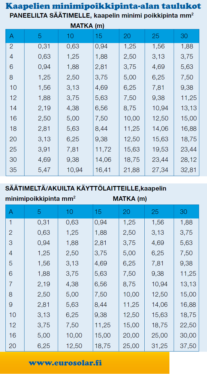 Eurosolar Oy:n julkaisema kaapelin