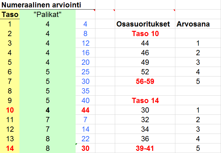 TASOJEN JA ARVOSANAN