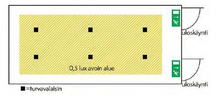 27 Kuva 8. Poistumisreittivalaistuksen määrittely. [15.] Avoimen alueen valaistuksen tarkoituksena on ehkäistä paniikkia ja varmistaa henkilöiden pääsy paikkaan, josta poistumisreitti voidaan havaita.