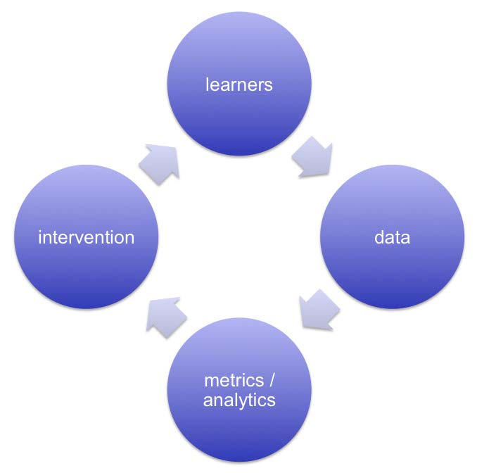 Learning Analytics Cycle Doug Clow: Learning Analytics Circle (inspired by Schön and Kolb & Engeström and Wenger): Alussa on oppija Seuraavaksi dataa oppijasta tämän itse tuottamana tai