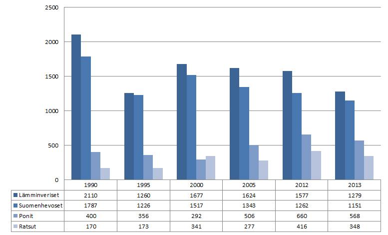 8 matkailu- ja hyvinvointipalveluissa. Raviurheilu on kuitenkin suomenhevosten merkittävin käyttömuoto (Suomen Hippos 2016). Kuva 1. Suomessa syntyneiden varsojen lukumäärät syntymävuoden mukaan.