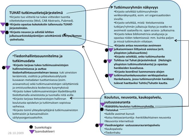 8 Toinen muutoslaboratorioistunto pidettiin kirjaston ja tutkimusryhmien yhteisistuntona. Siinä käsiteltiin uudenlaisen solmutyöskentelyn perusideaa ja peiliaineistoa.