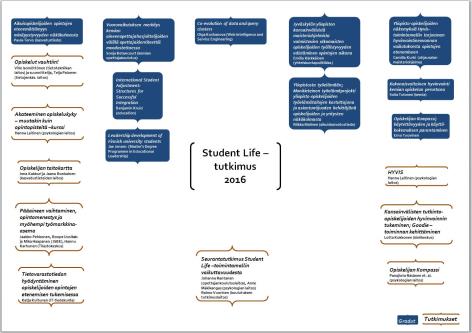 Student Life -tutkimus Tutkimuskartta yhteensä 19 eri aihetta Student Life gradut 10 gradua kaikkien kuvaukset löytyvät Student Life tutkimukset sivuilta suomeksi ja englanniksi osoitteesta