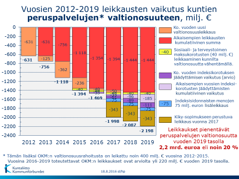 5 Liite 1 VALTIONOSUUSLEIKKAUSTEN VAIKUTUKSET KUNTIEN