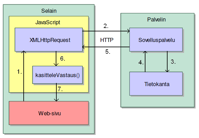 6 web-sivun käyttöä normaalisti. Oliolla tehdyn pyynnön saa määritettyä myös synkroniseksi, mutta sille harvoin on tarvetta, sillä tällöin suurin osa AJAX-tekniikan hyödyistä menetetään. [7, s.26 31.