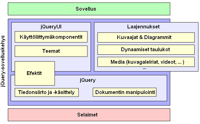 18 3.3. jquery jquery on Ample SDK:n ja Dojon tapaan avoimen lähdekoodin JavaScriptsovelluskehys. Sen kehitys aloitettiin syksyllä vuonna 2005.