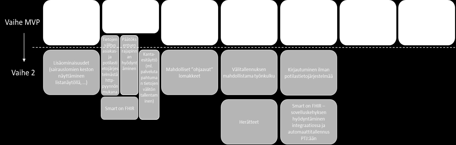 Lomakepalvelun toteutuksen vaiheistus Ensi vaiheen integraatiomallissa minimoidaan muutokset nykyisiin asiakas- ja potilastietojärjestelmiin ja hyödyntämään mahdollisimman paljon olemassa