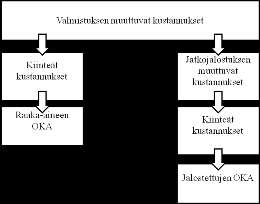 36 KUVA 4. Valmistettujen tuotteiden kustannusrakenne Valmistuksen muuttuviin kustannuksiin kuuluvat raaka-aineiden ostot, palkat ja tuotantolaitosten sähkö.