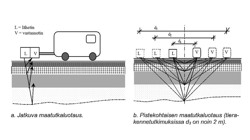 42 Kuntotiedon käyttö tie- ja katuverkon ylläpidon päätöksenteossa KUNTOMITTAUKSET Maatutkaus on nopea ja taloudellinen tapa hankkia jatkuva pituusprofiili tierakenteesta ja menetelmä soveltuu hyvin