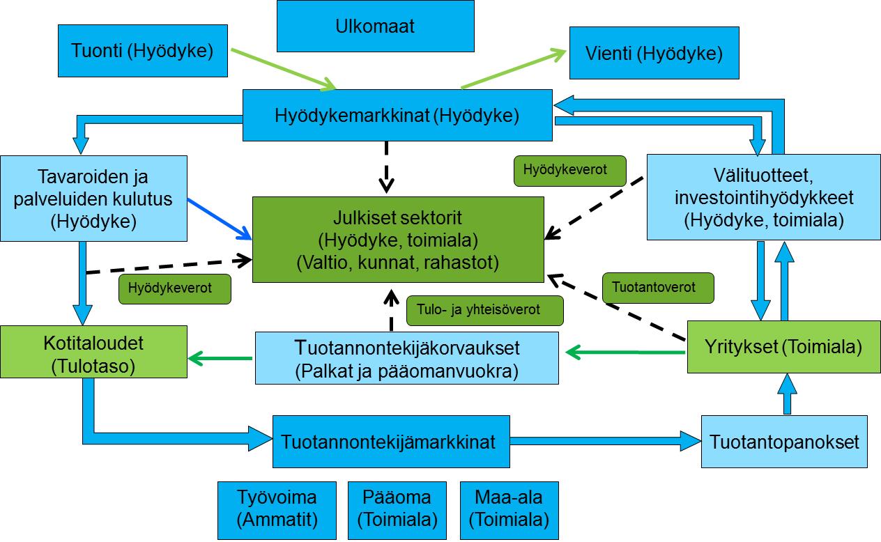 Menetelmät FINAGE/REFINAGE yleisen tasapainon malli, dynaaminen, alueellinen - Julkisten