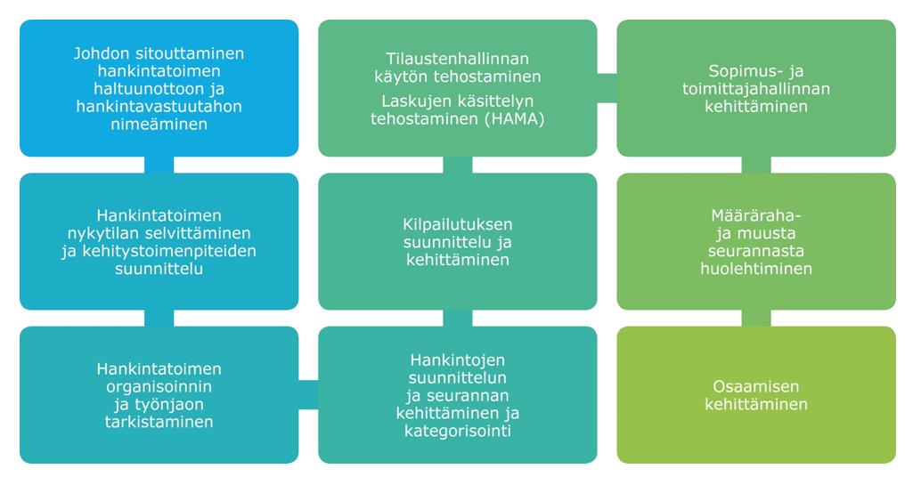 2.2.2017 14 Virastojen tulee määrittää kirjallisesti joko työjärjestyksessä, hankintaohjeessa tai muussa asiakirjassa, kenellä on oikeus tehdä hankintapäätöksiä ja tilauksia eli määritellä ns.