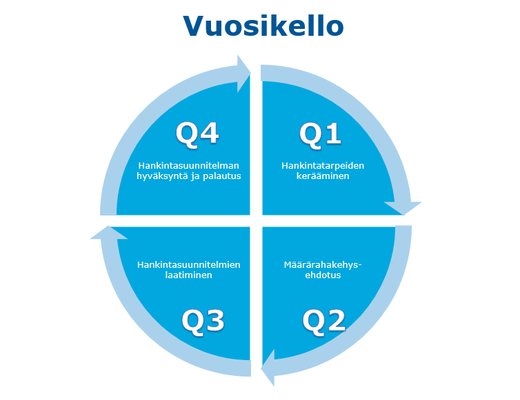 2.2.2017 20 Valtiovarainministeriö ohjeistaa myös jatkossa vuosittain ohjeet hankintatarpeiden kartoittamisesta ja hankintasuunnitelmien laatimisesta.