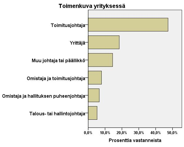 42 eroteltiin pelkästään toimitusjohtajana toimivat ja sekä omistajana ja toimitusjohtajana toimivat.