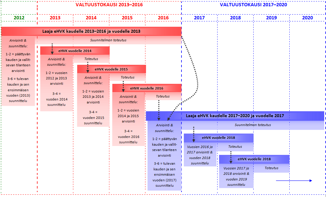 Käyttöönotto eli hankeaika 5/2012-6/2014