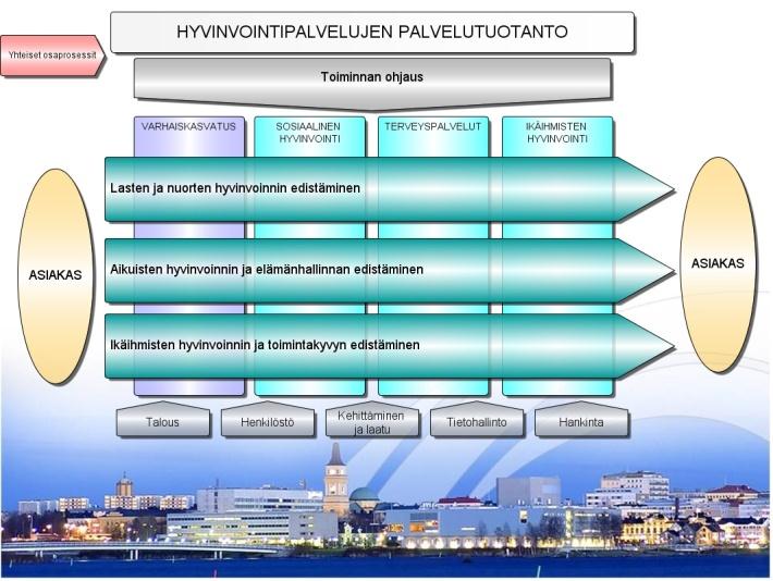 Oulun kaupunki Hyvinvointipalvelut/EV Elämänkaarimalli Palvelujen/prosessien kehittäminen, tasot Pääprosessit (perustuvat tunnistettuihin, keskeisiin asiakkuuksiin) kuvataan kolmella eri