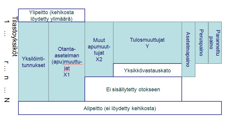 3 Survey-aineiston peruskäsitteistö jatkuu Otospohjaisen surveyaineiston