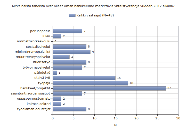 Kuva 10. Läpäisyhankkeiden ja koulutuksen järjestäjien merkittävät ulkoiset yhteistyötahot Henkilöiden ilmoitetut lukumäärät näkyvät kuvassa11.