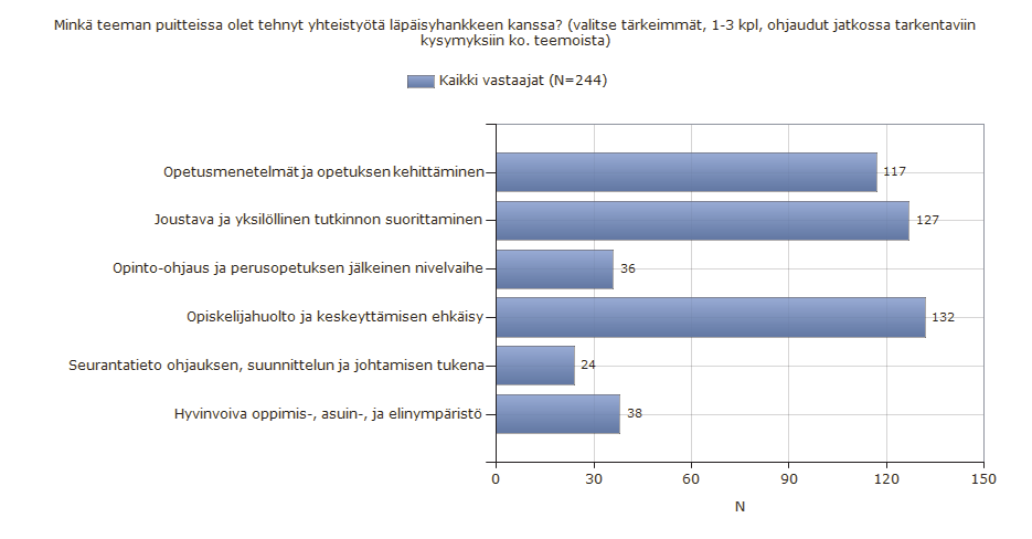 Suurin osa vastaajista on tehnyt hankkeiden ja perustyön välistä yhteistyötä koulutuksen järjestäjän sisällä (145 kpl).