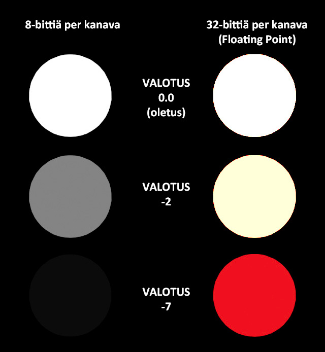 32 taan. Tämä merkitsee, että 0 (musta) ja 1 (valkoinen) väliltä löytyy enemmän tarkkuutta, mutta arvojen 1 ja 0, ylitys tai alitus ei ole mahdollista, kuten HDRkuvan tapauksessa.