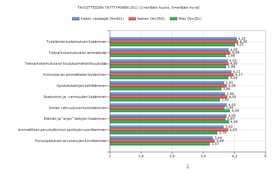 Tavoitteiden täyttyminen lukuvuonna 2009-10