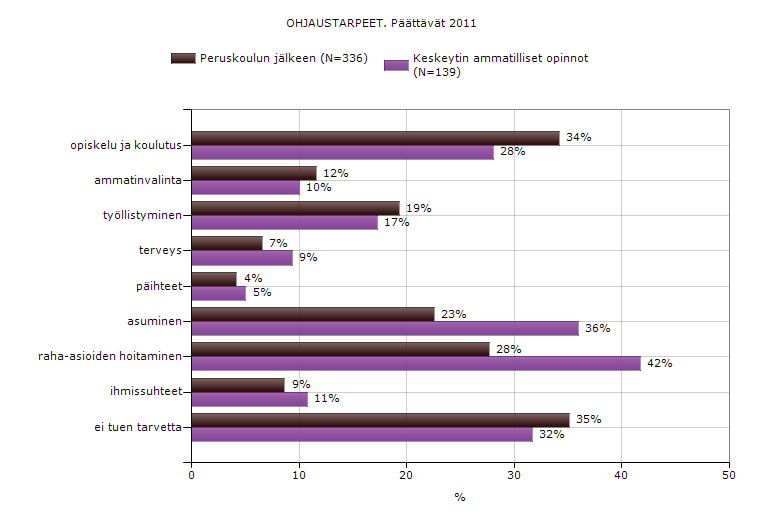 Ohjaus- ja tukitarpeet syksyllä 2010
