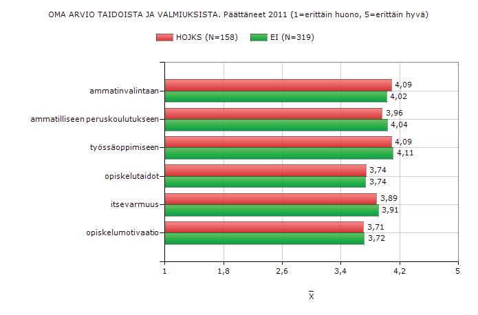 Syksyllä 2010 Ammattistartin aloittaneiden arviot taidoista ja valmiuksista