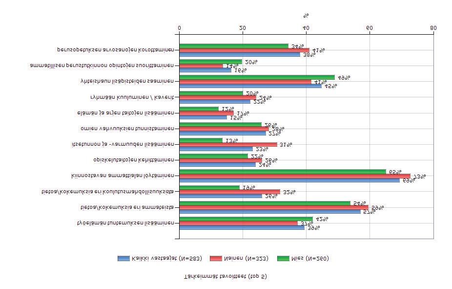 Kuva 12. Vuonna 2012 Ammattistartin aloittaneiden opiskelijoiden tavoitteet koulutukselle Liitteessä 3 on aloittavien tavoitteet lukuvuosina 2010 ja 2011.