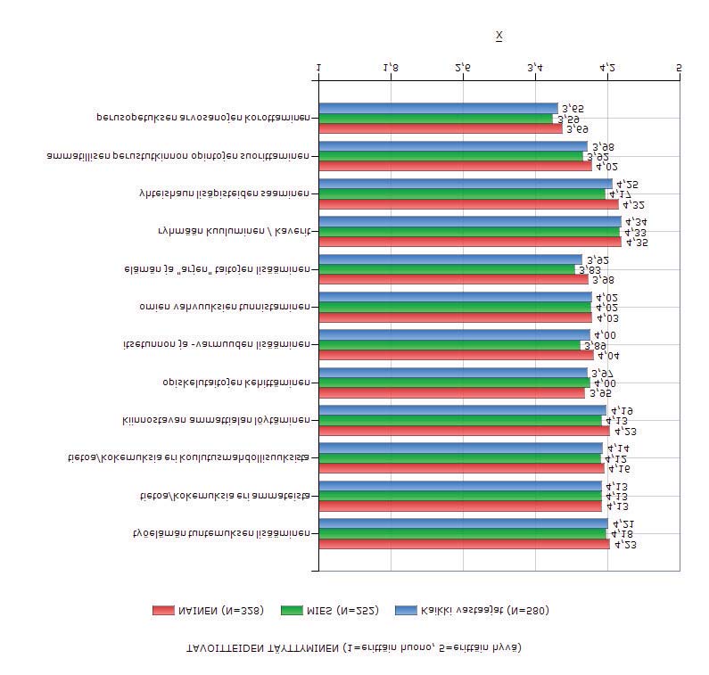 Kuva 16. Lukuvuoden 2011 2012 tavoitteiden täyttyminen Ammattistartin keskeiset tavoitteet ovat täyttyneet hyvin. Valtaosa alakohdista saa keskiarvoksi yli 4 (= melko hyvin ).