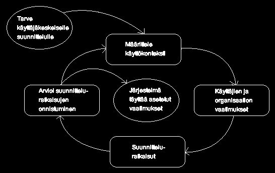 toistetaan, kunnes tuote täyttää kaikki sille asetetut vaatimukset (kuva 3). (Oulasvirta 2011, 102, 105 109.) KUVA 3.