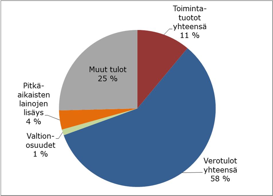 Kuntien tulot 2010 yht. 38,7 mrd.