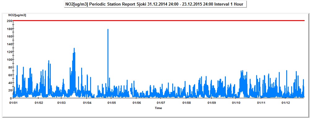 18 6.1. Typpidioksidi (NO2) Kuvassa 6. on typpidioksidipitoisuuden tuntiarvot vuonna 2015. Korkein typpioksidipitoisuuden tuntiarvo oli huhtikuussa 178 µg/m 3.