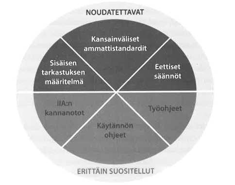 16 2.3 Sisäisen tarkastuksen ammatillinen viitekehys Sisäinen tarkastus on organisaation oma sisäinen elin, jonka toimintaa sen oma ja johdon riskipriorisointien kuuluisi linjata.