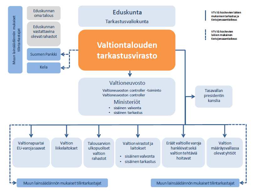 27 Julkisen talouden hoidon hyvän hallintotavan suosituksia (Intosai gov) käsitellään tarkemmin kappaleissa 3.