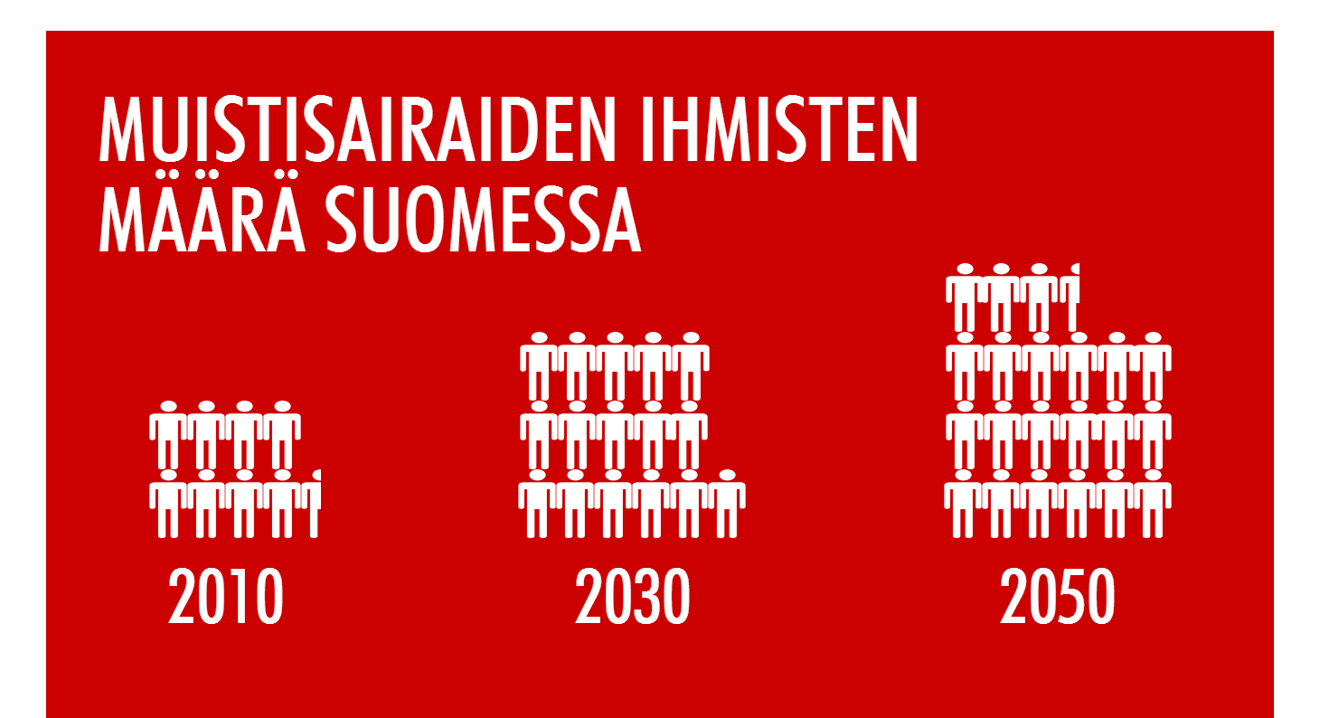Keskivaikeaa tai vaikeaa muistisairautta sairastavien määrä Suomessa EuroCoDe-tutkimuksen ja väestöennusteiden