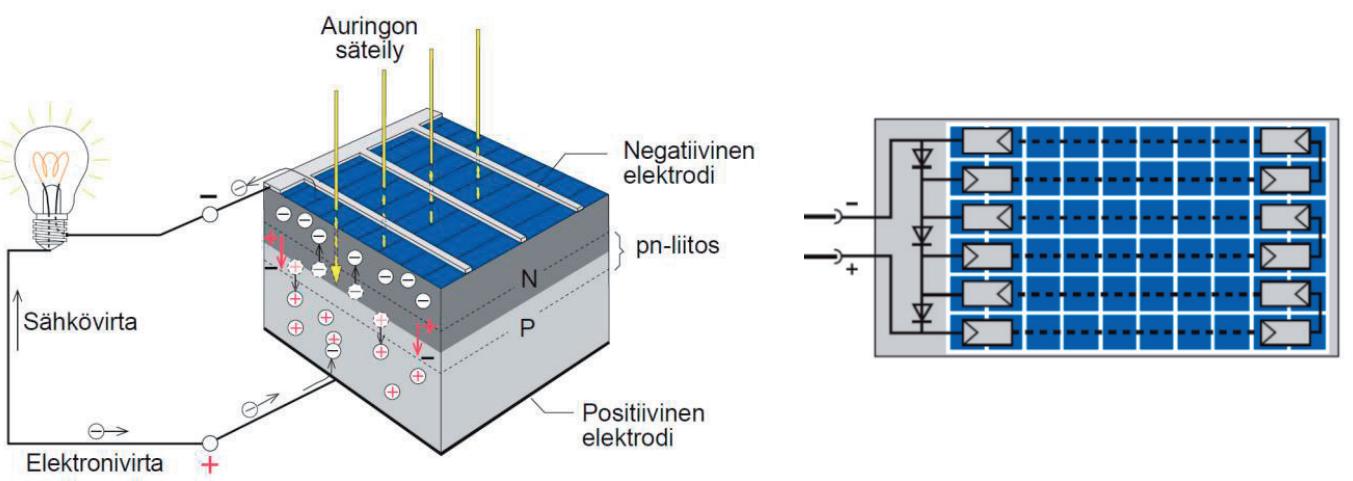 Kaupallisissa aurinkosähköjärjestelmissä käytetään useista kennoista koostuvia aurinkopaneeleita.