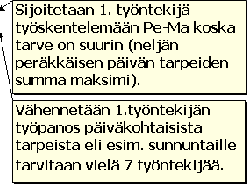 Työntekijöiden skedulointi esimerkki Laskettelukeskuksessa järjestetään 4 päivän hiihtokursseja.