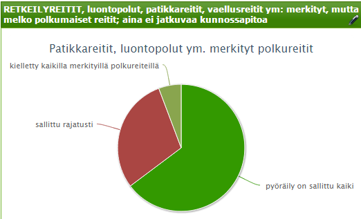 Pyöräily retkeilyreiteillä: 62 % sallittu 28 %