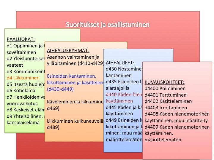 14 KUVIO 2. ICF luokituksen kuvauskohteiden hierarkia kuvattuna liikkuminen pääluokassa (Stakes 2004, 123-168).