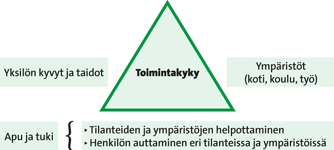 7 2 TOIMINTAKYKY JA SEN ARVIOINTI Toimintakyvyllä tarkoitetaan ihmisen psyykkisiä, fyysisiä ja sosiaalisia edellytyksiä selviytyä hänelle merkityksellisistä ja välttämättömistä jokapäiväisistä