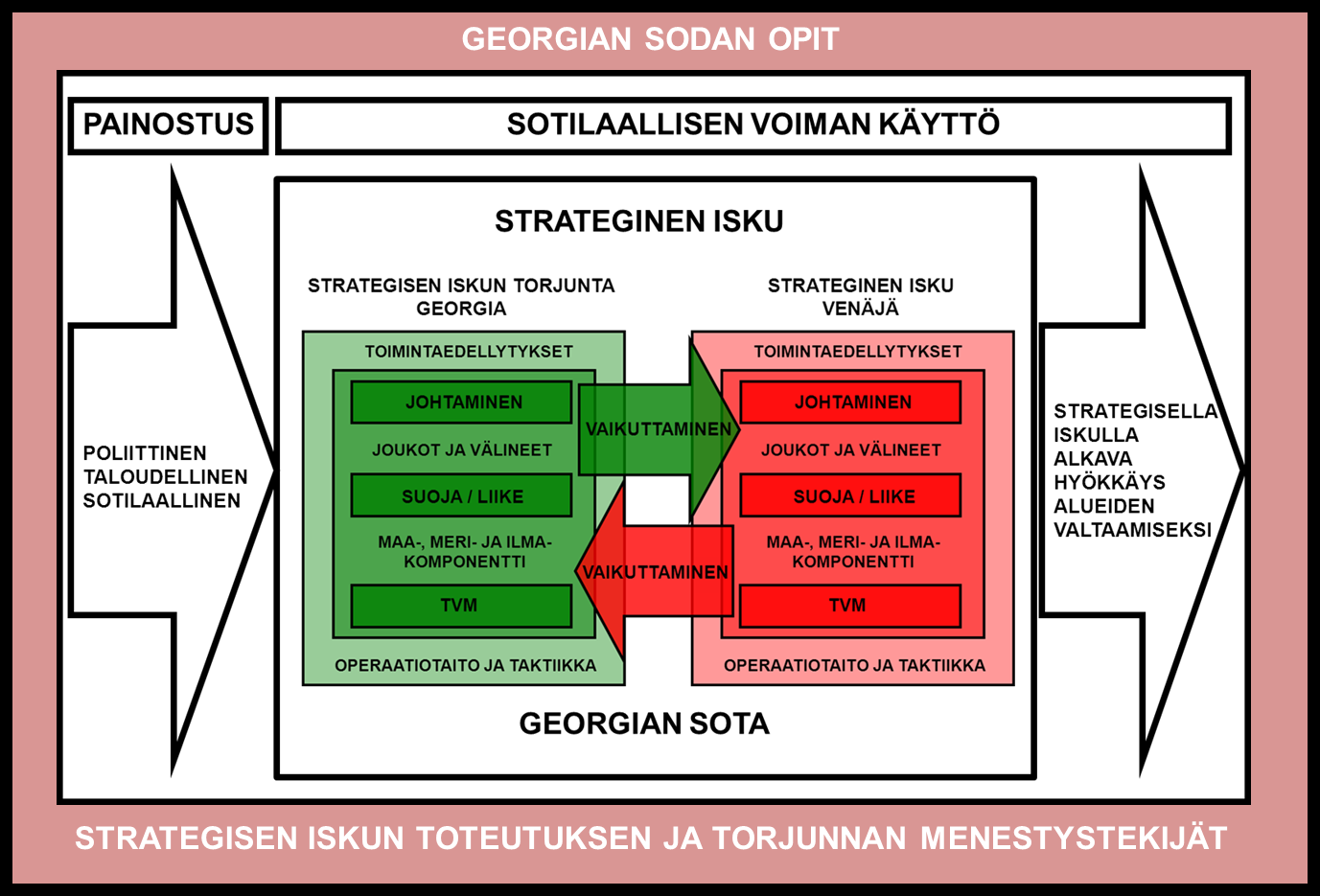 8 Kuva 1. Tutkimuksen viitekehys Tutkimukselle asetettiin yksi pääkysymys ja sitä tukevat alakysymykset.